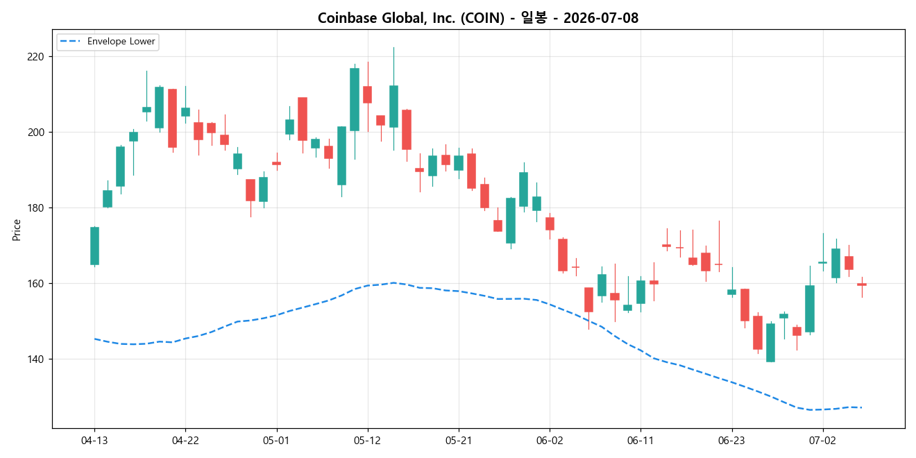 Coinbase Global, Inc. 일봉 차트