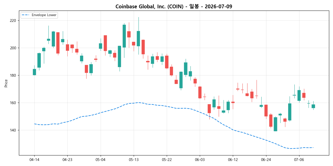 Coinbase Global, Inc. 일봉 차트