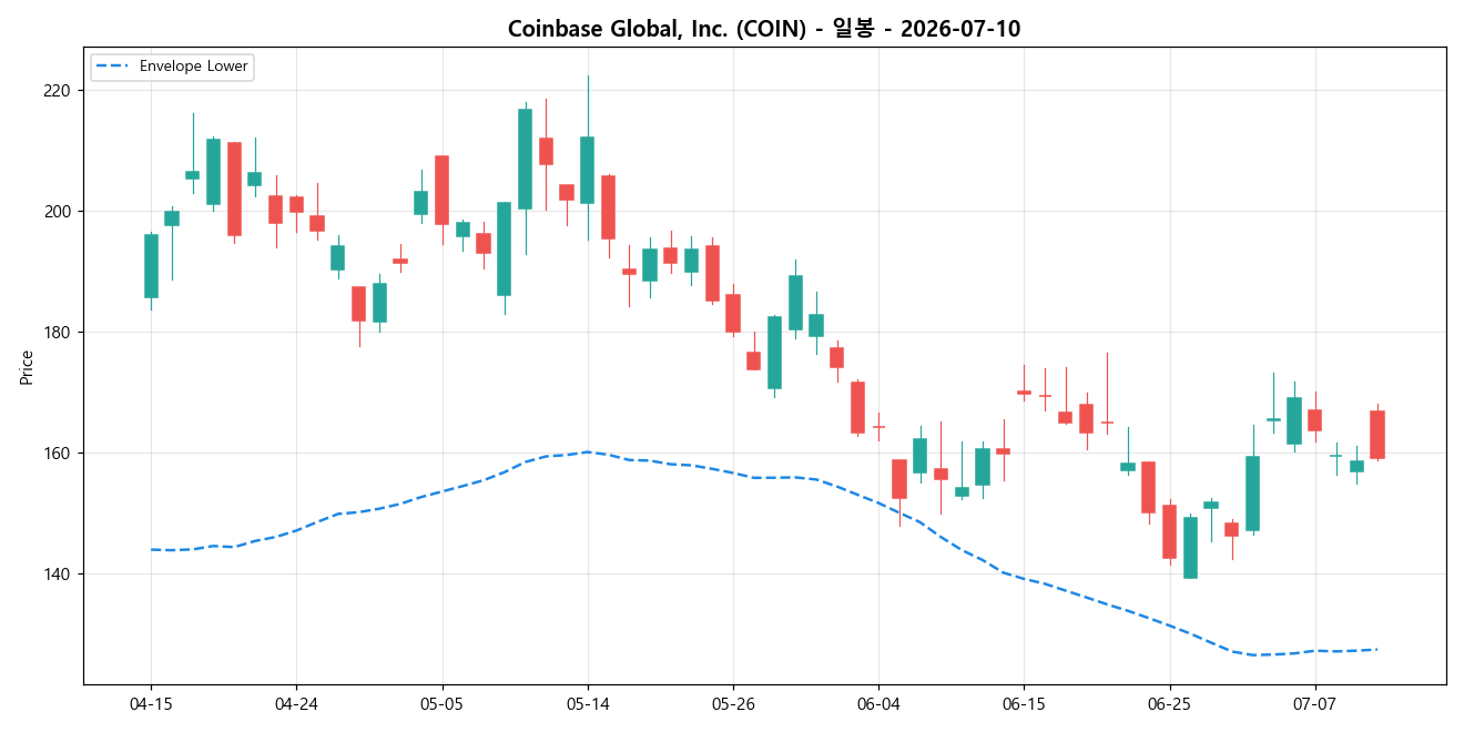 Coinbase Global, Inc. 일봉 차트