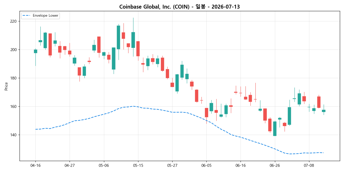 Coinbase Global, Inc. 일봉 차트