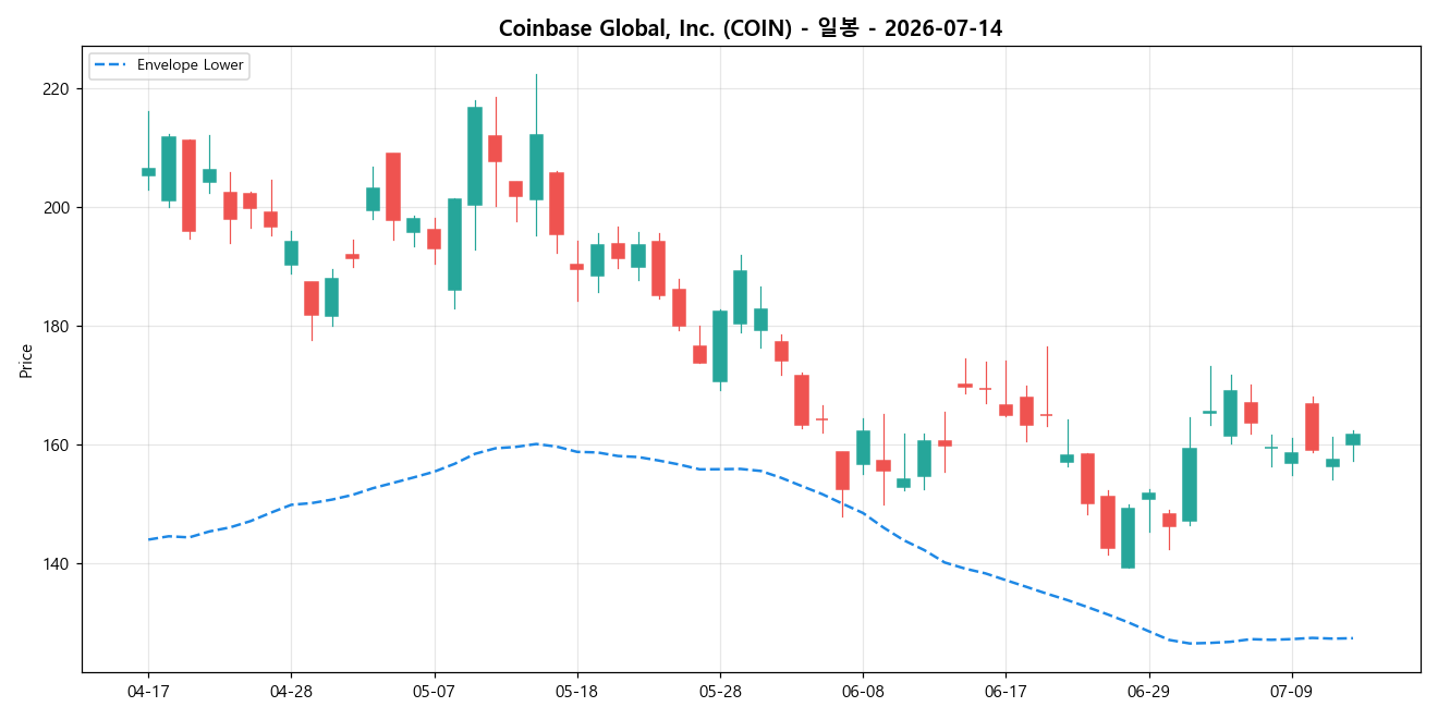 Coinbase Global, Inc. 일봉 차트