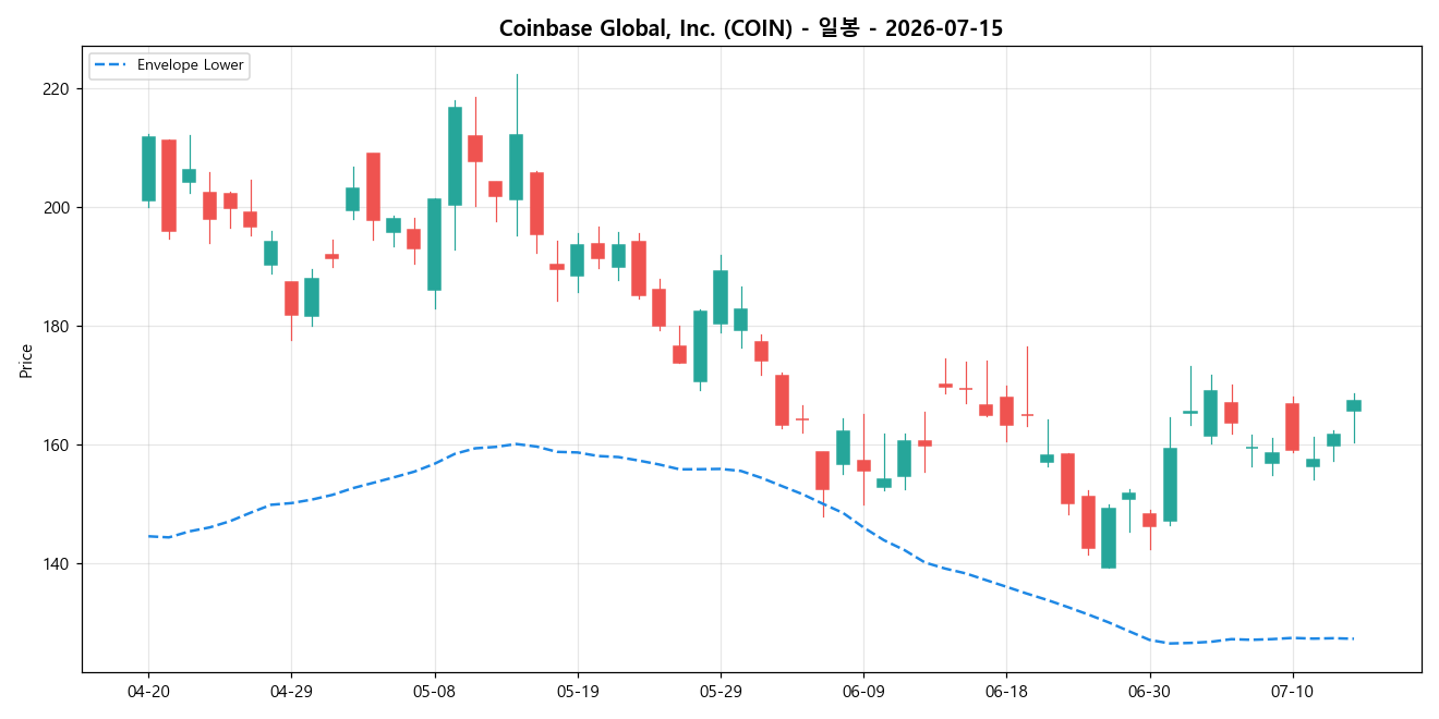 Coinbase Global, Inc. 일봉 차트