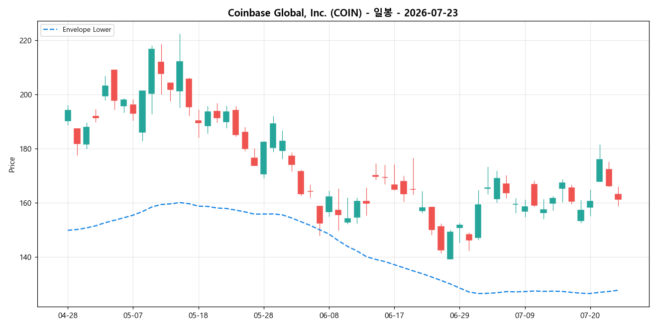 Coinbase Global, Inc. 일봉 차트