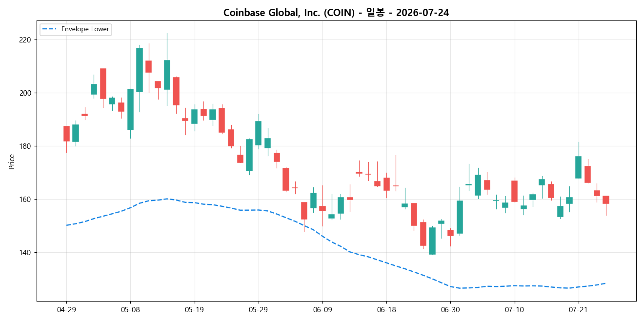 Coinbase Global, Inc. 일봉 차트