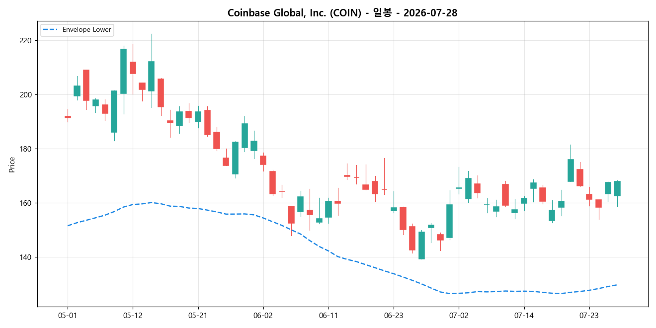 Coinbase Global, Inc. 일봉 차트