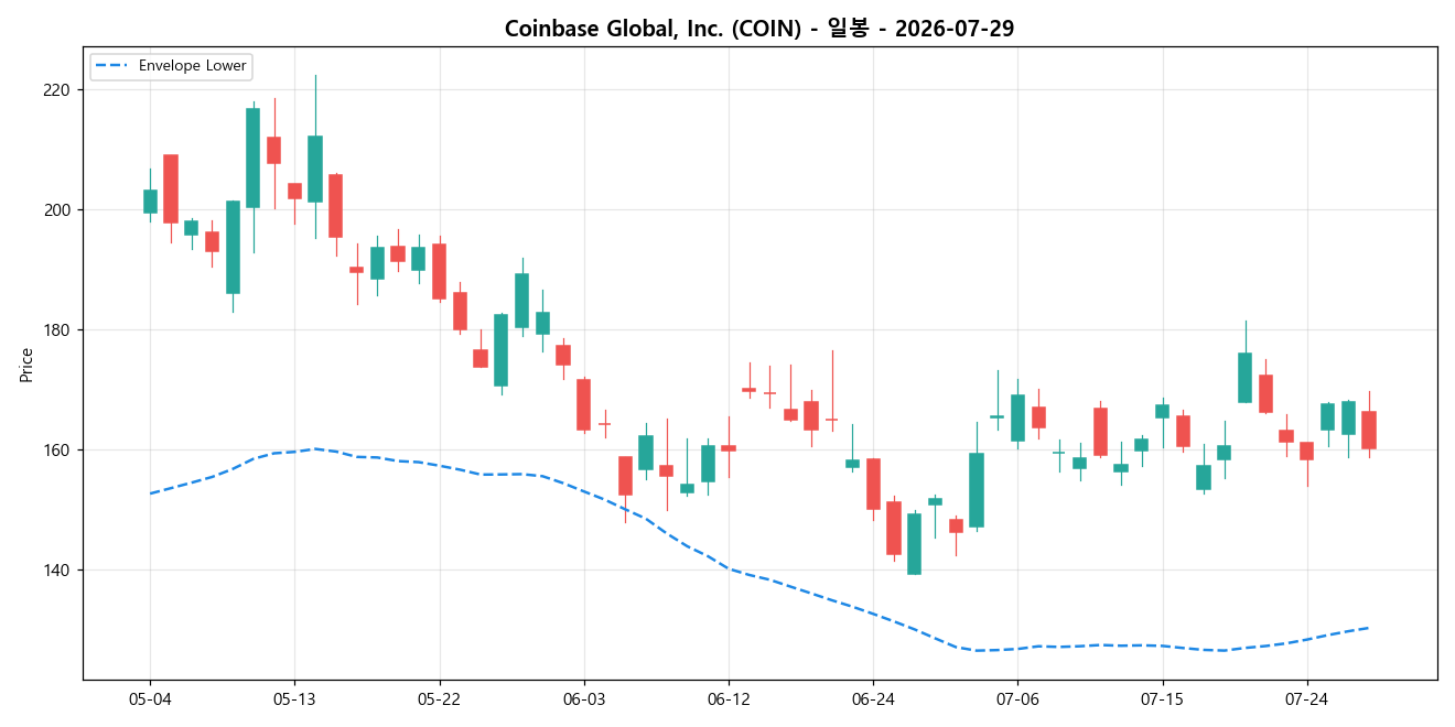 Coinbase Global, Inc. 일봉 차트