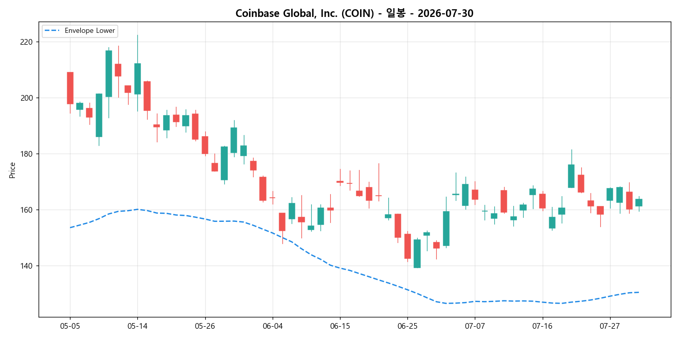 Coinbase Global, Inc. 일봉 차트