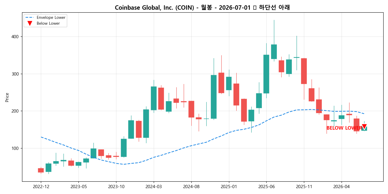 Coinbase Global, Inc. 월봉 차트