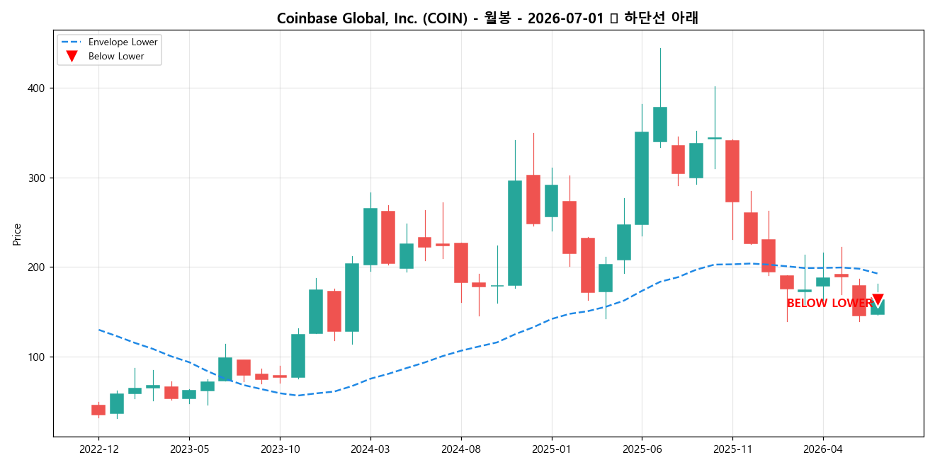 Coinbase Global, Inc. 월봉 차트