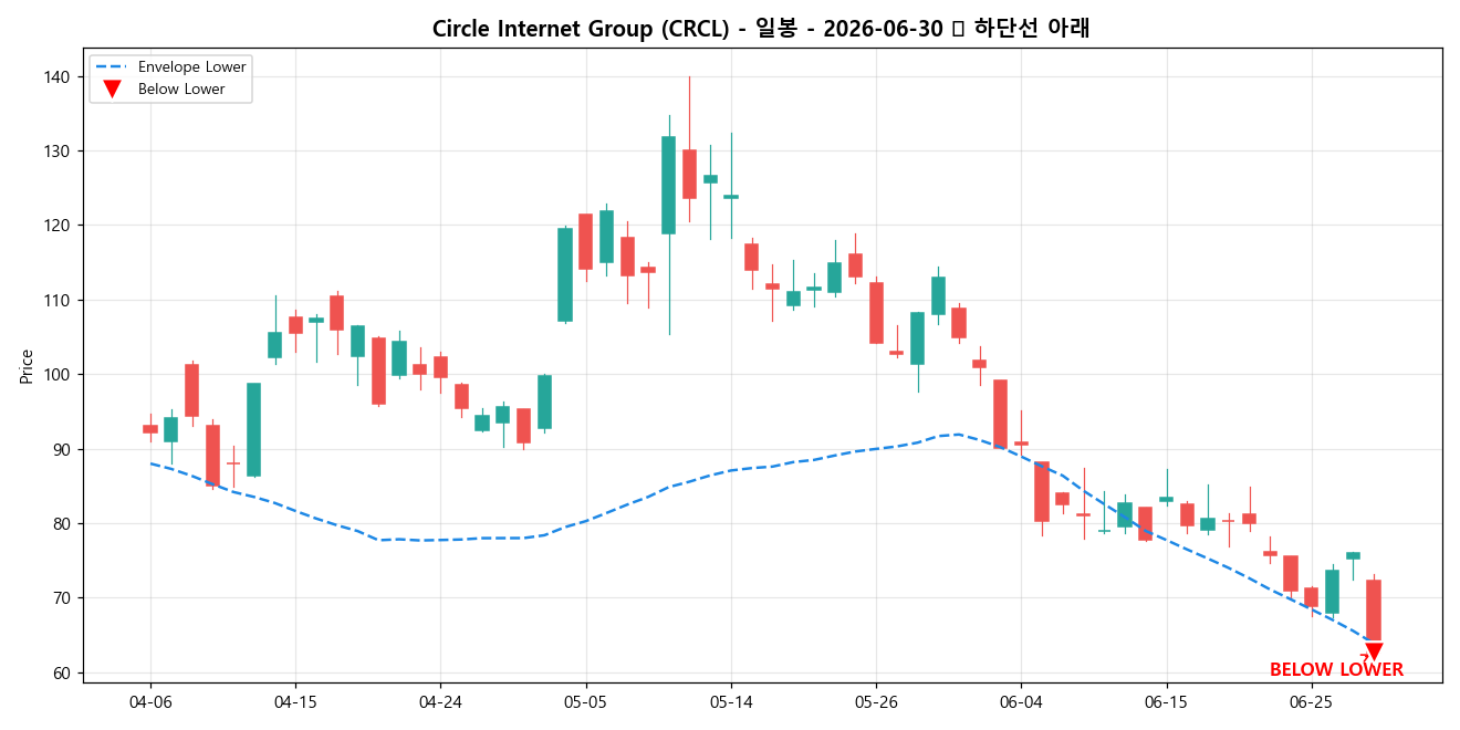 Circle Internet Group 일봉 차트