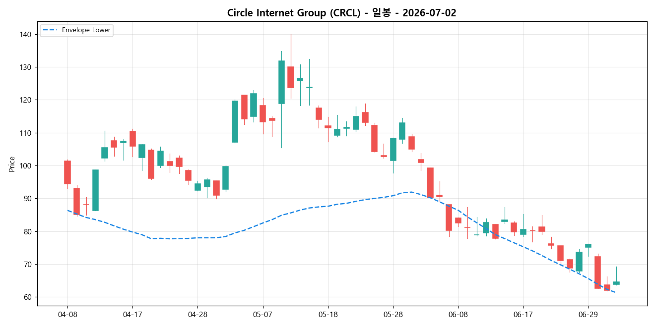 Circle Internet Group 일봉 차트