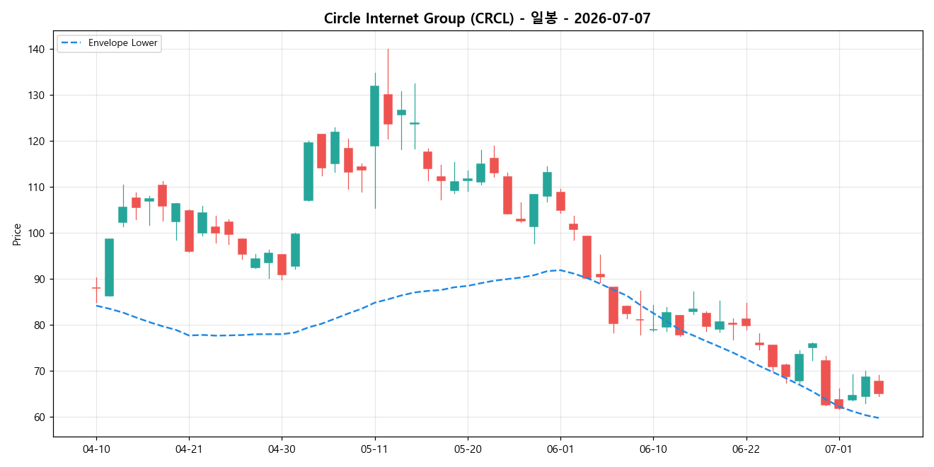 Circle Internet Group 일봉 차트