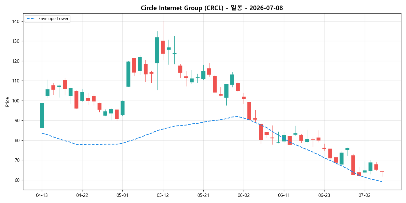 Circle Internet Group 일봉 차트