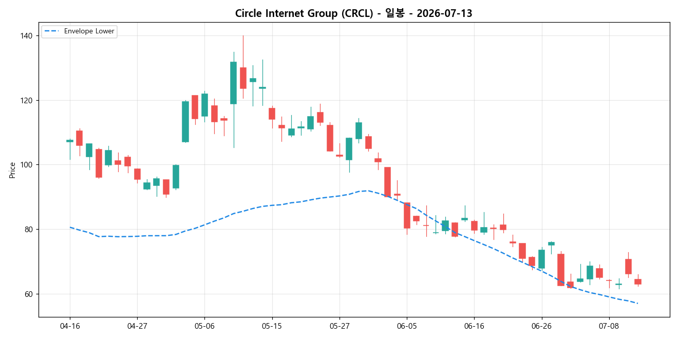 Circle Internet Group 일봉 차트