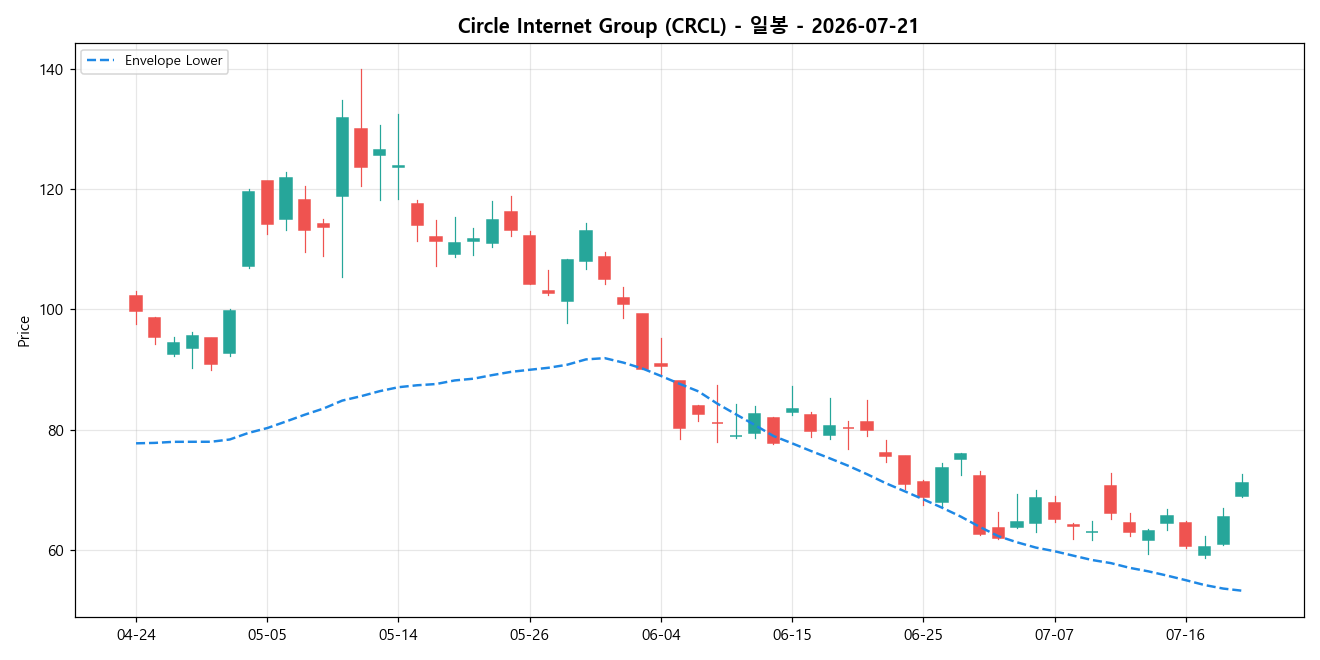Circle Internet Group 일봉 차트