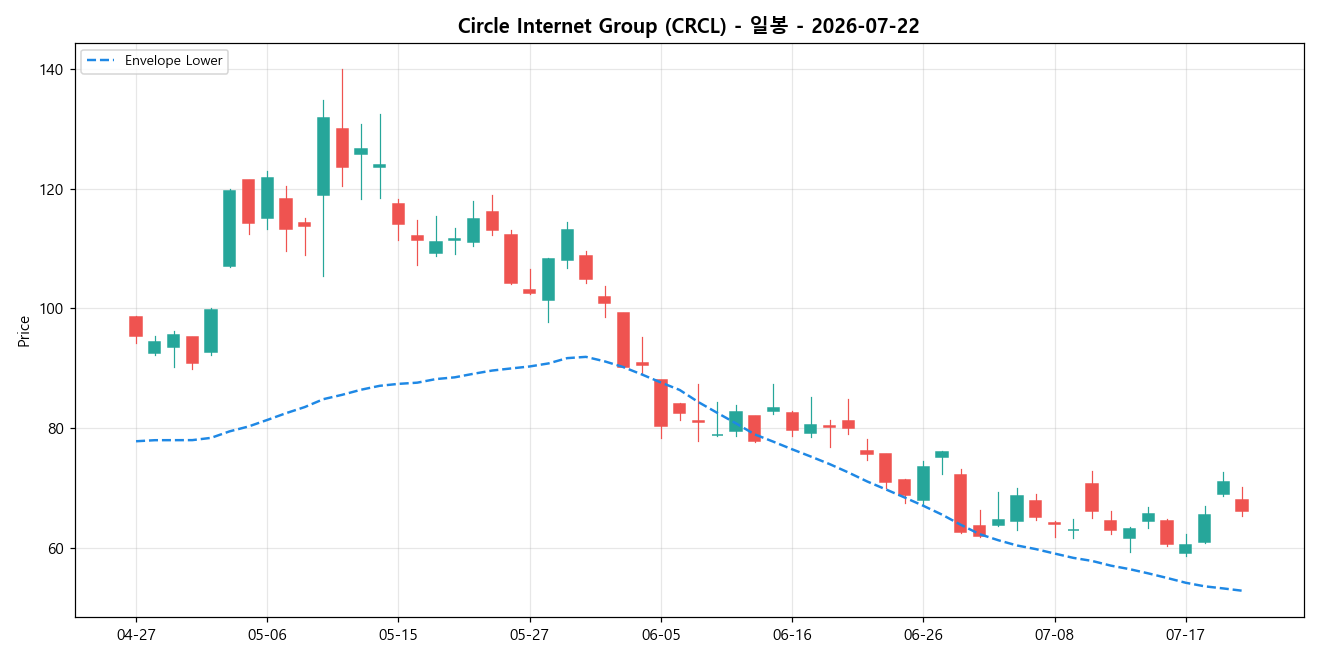 Circle Internet Group 일봉 차트