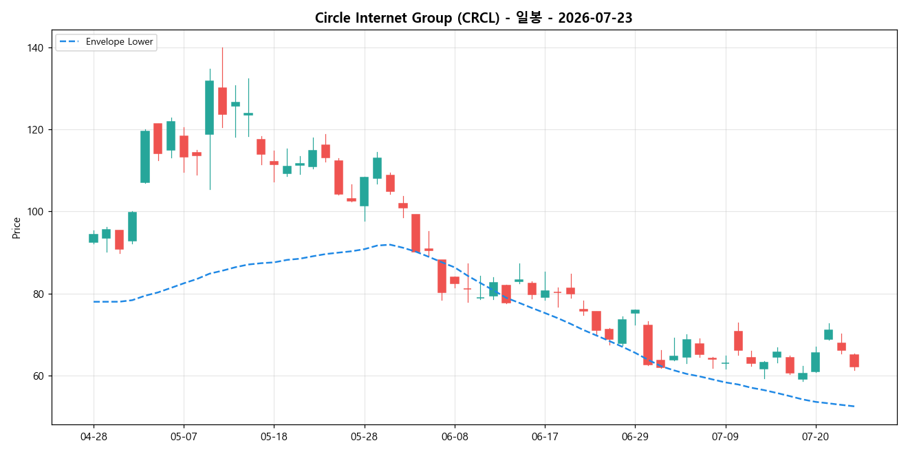 Circle Internet Group 일봉 차트