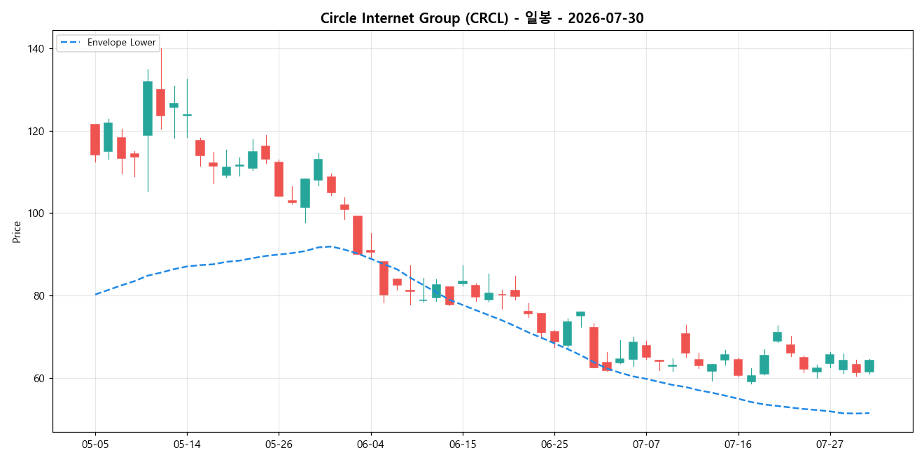 Circle Internet Group 일봉 차트