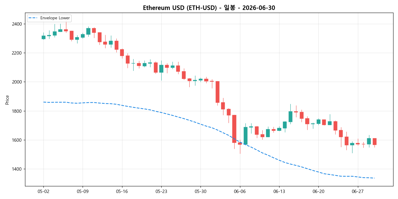 Ethereum USD 일봉 차트