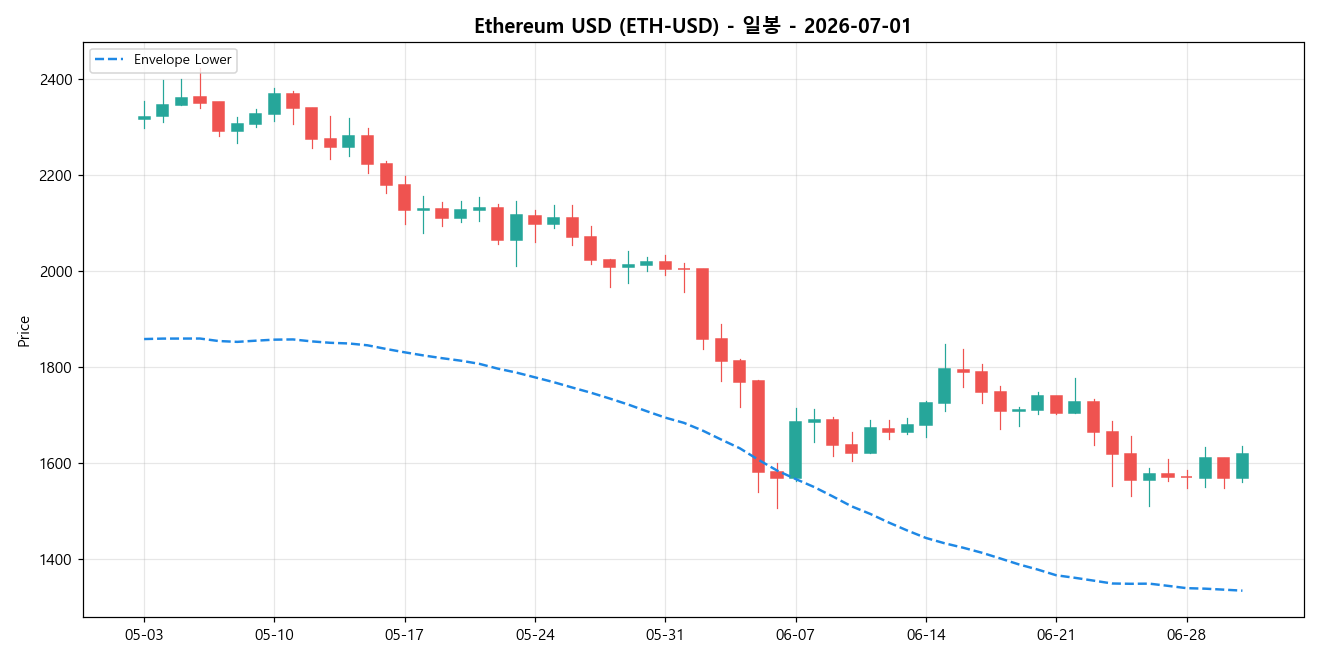 Ethereum USD 일봉 차트