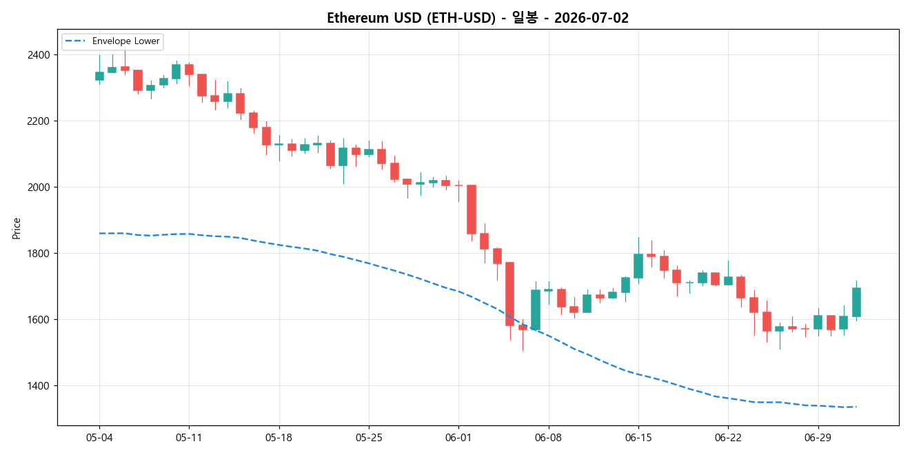 Ethereum USD 일봉 차트