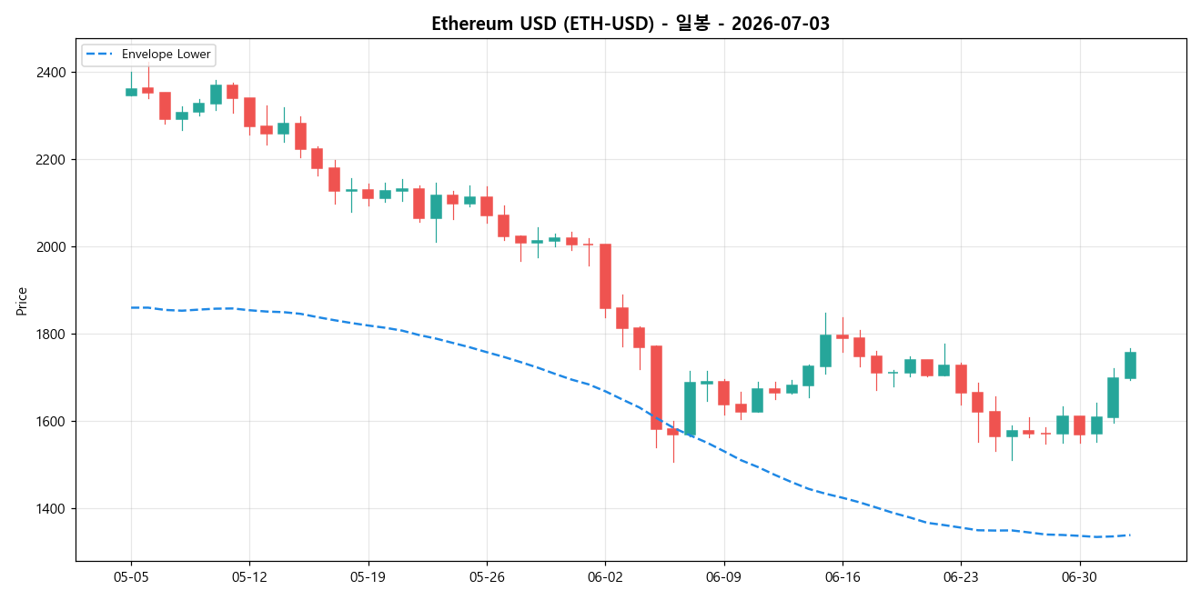 Ethereum USD 일봉 차트
