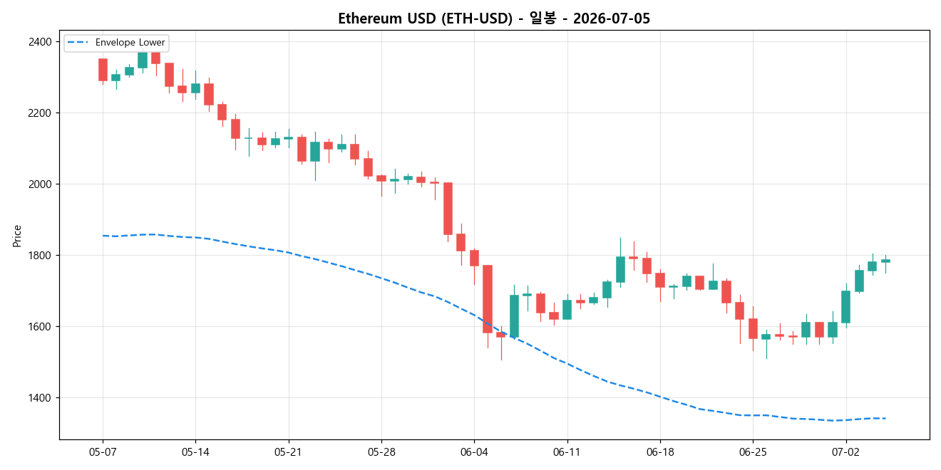 Ethereum USD 일봉 차트