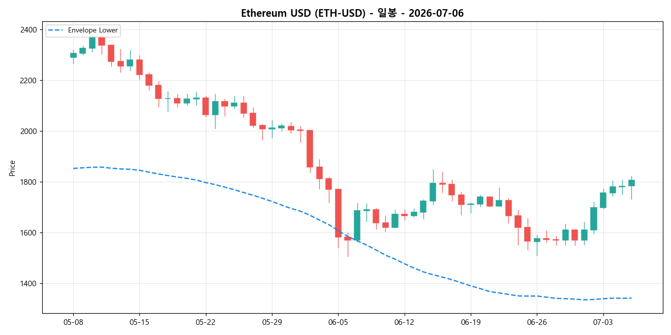 Ethereum USD 일봉 차트
