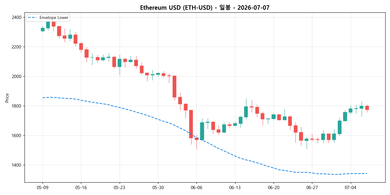 Ethereum USD 일봉 차트