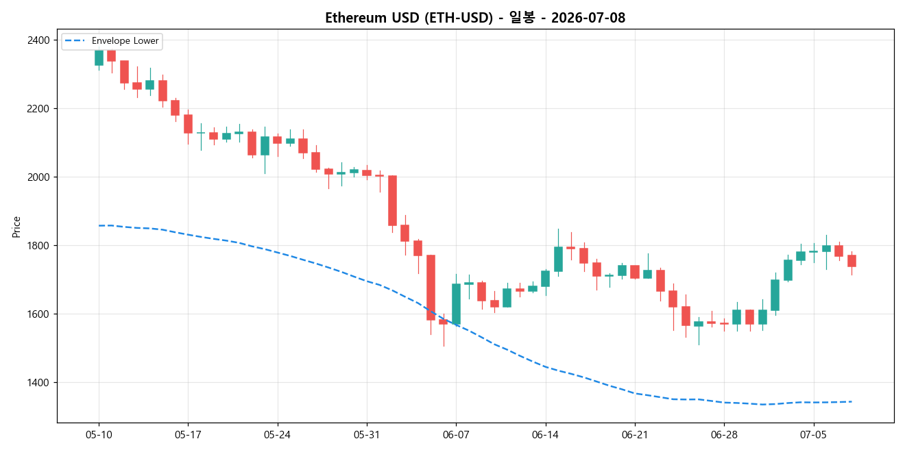 Ethereum USD 일봉 차트