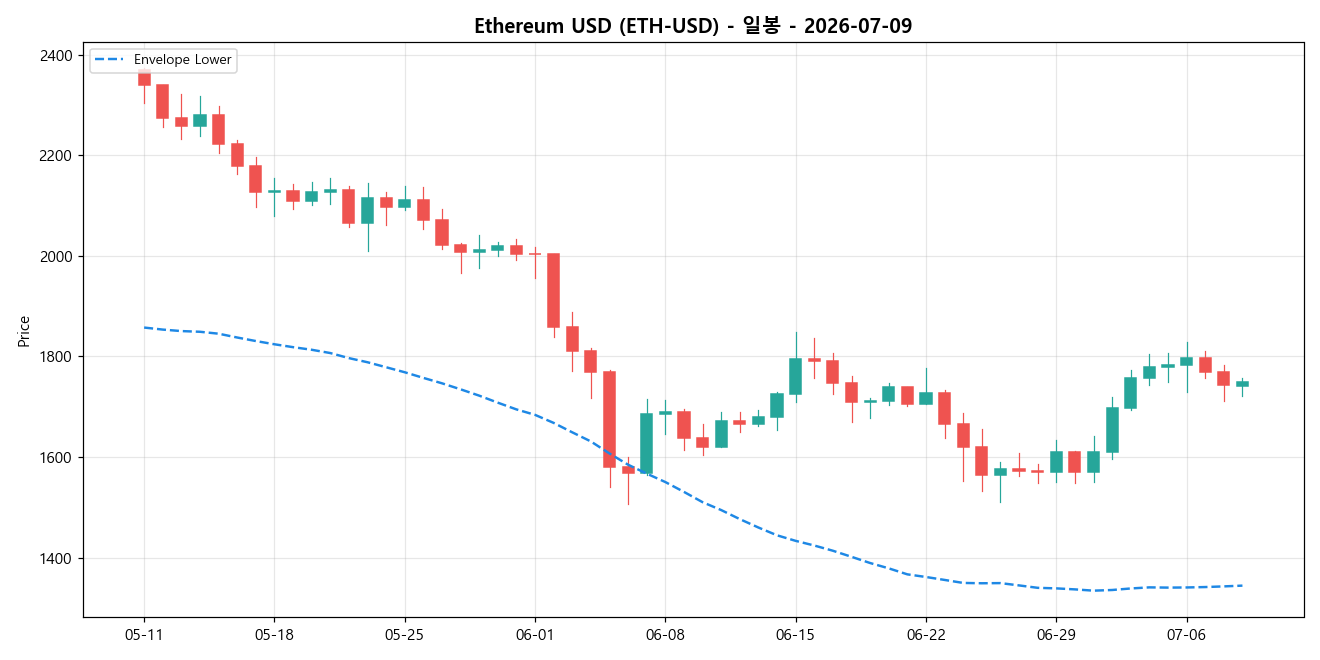 Ethereum USD 일봉 차트