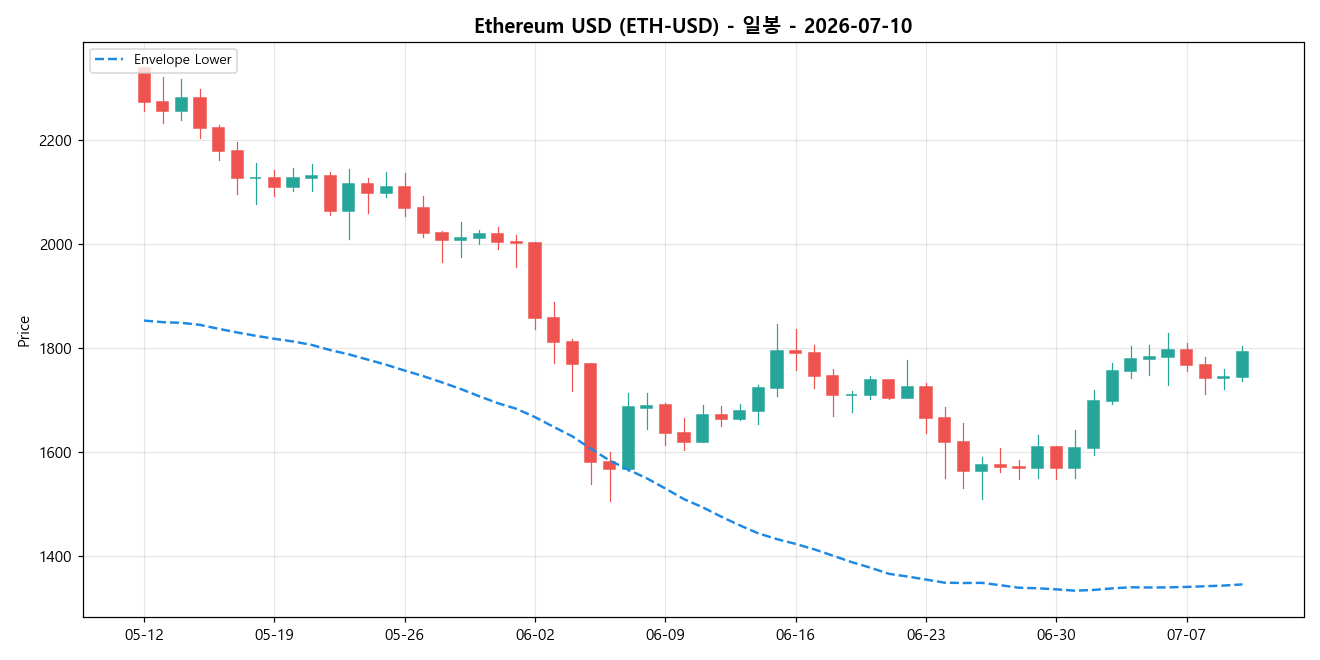 Ethereum USD 일봉 차트