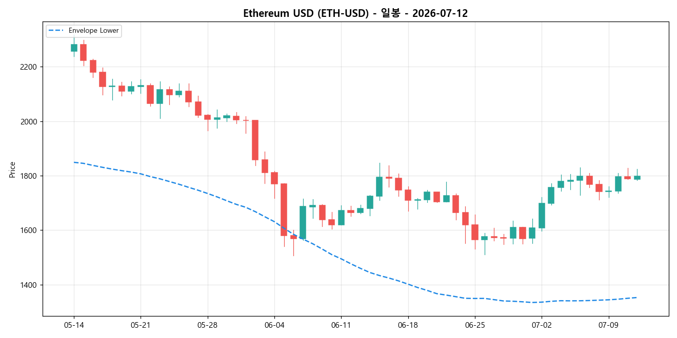 Ethereum USD 일봉 차트