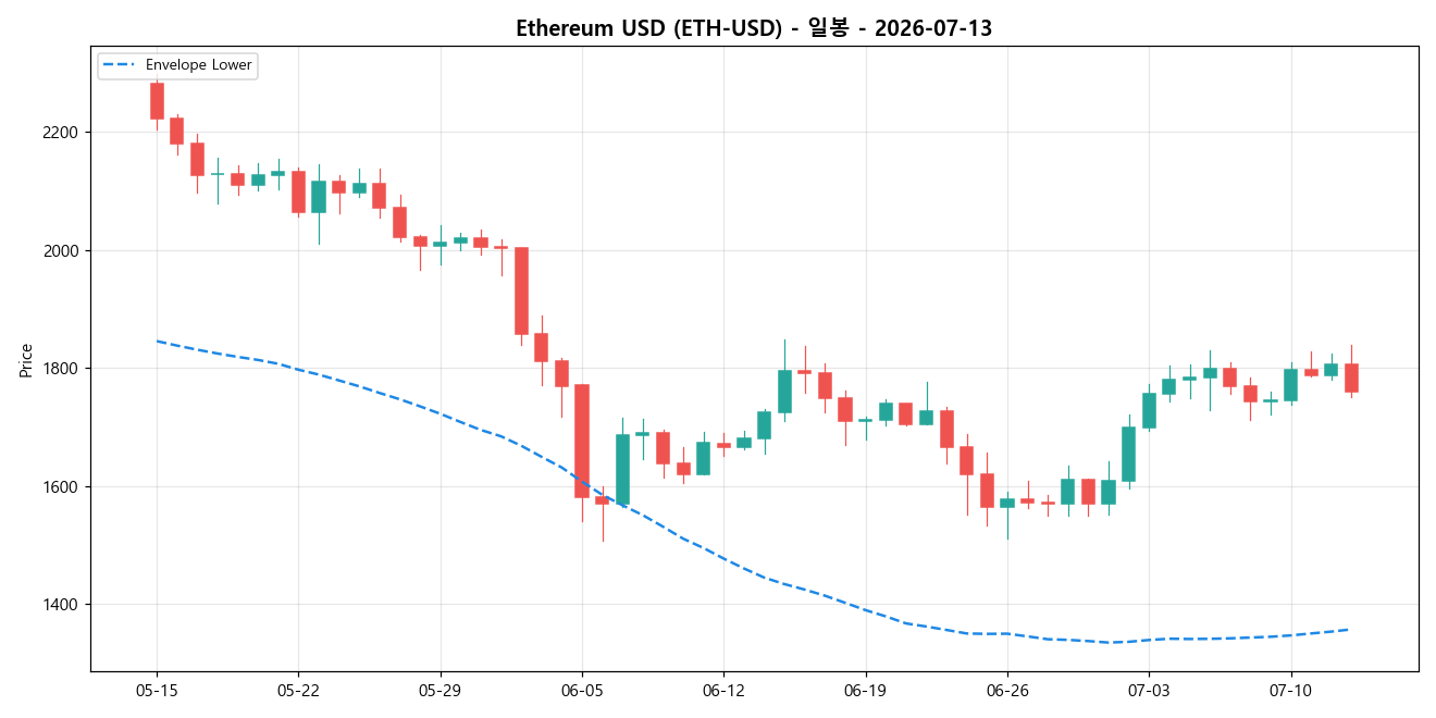 Ethereum USD 일봉 차트