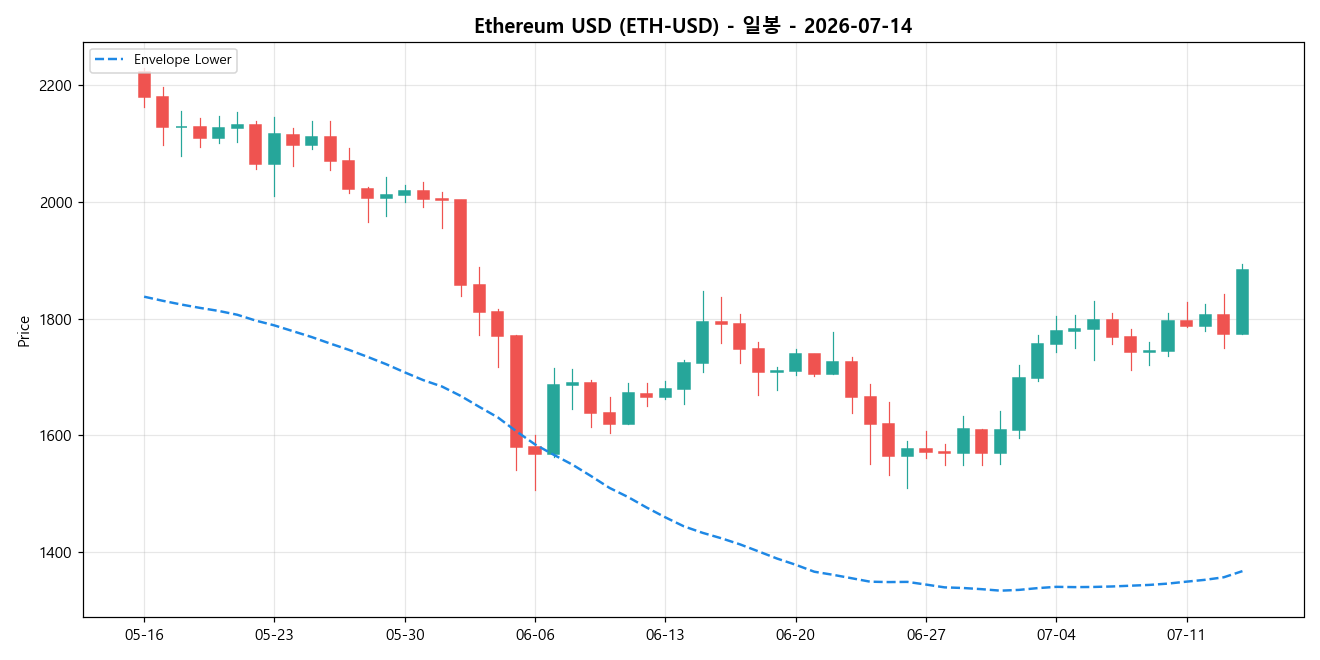 Ethereum USD 일봉 차트