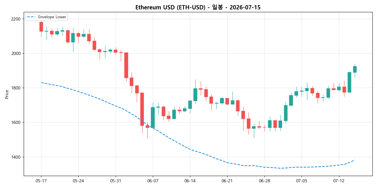 Ethereum USD 일봉 차트