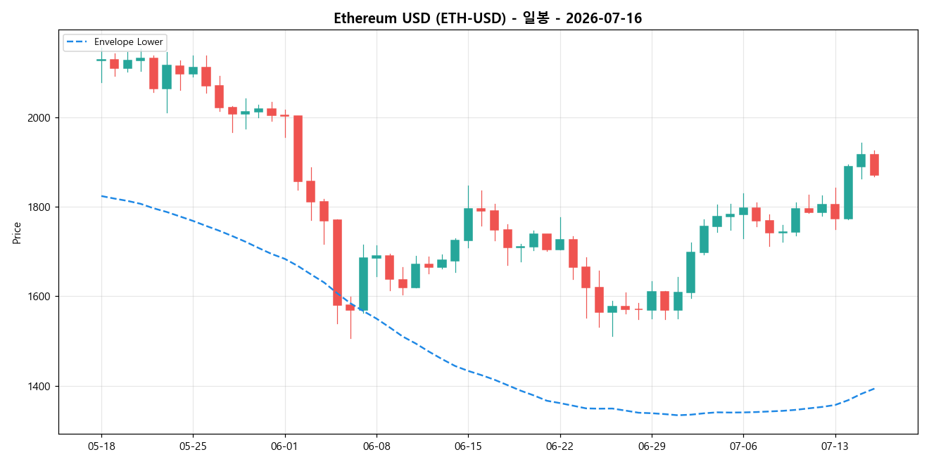 Ethereum USD 일봉 차트