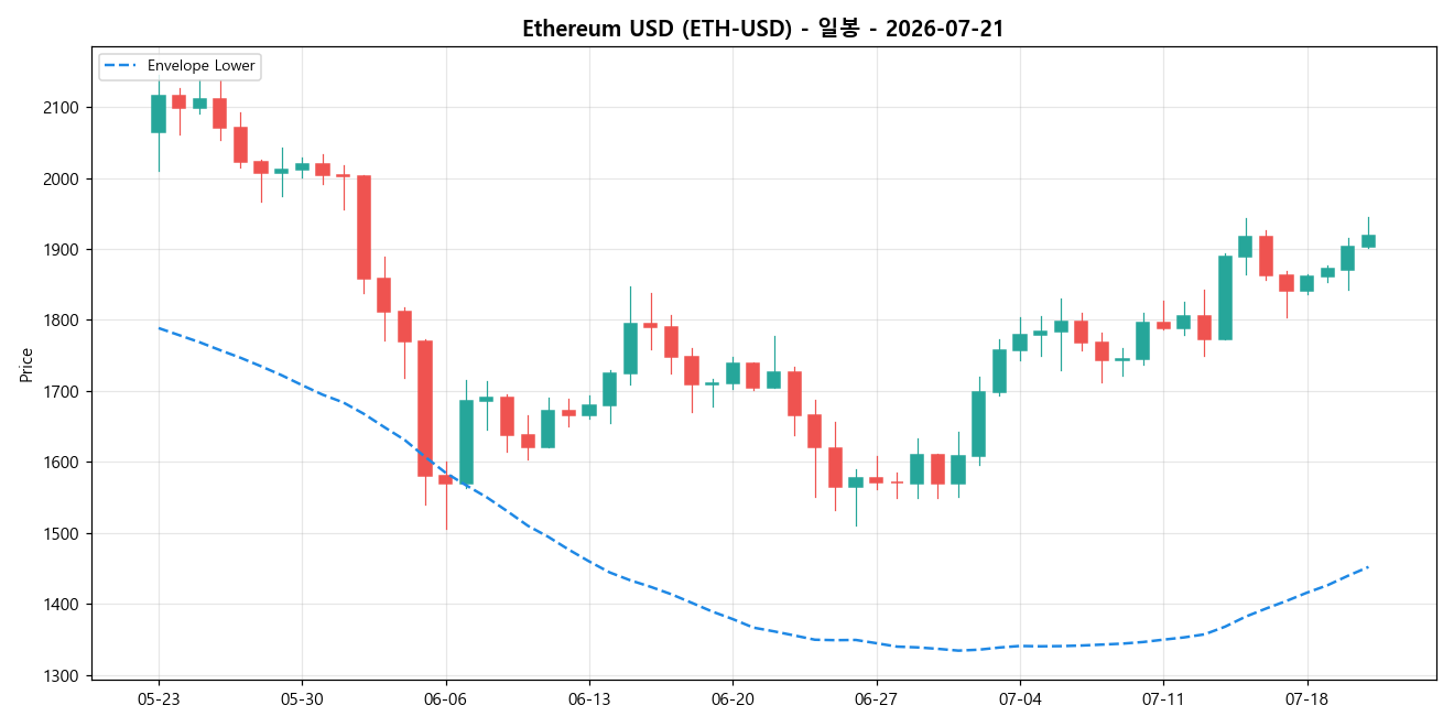 Ethereum USD 일봉 차트