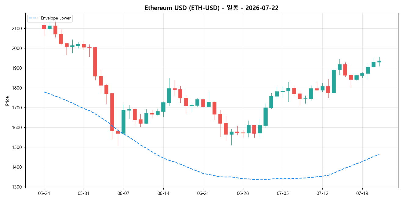 Ethereum USD 일봉 차트