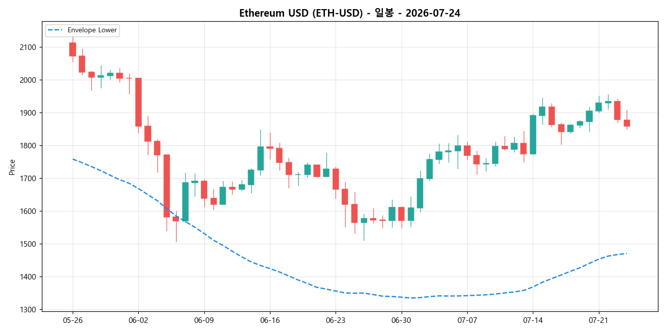 Ethereum USD 일봉 차트