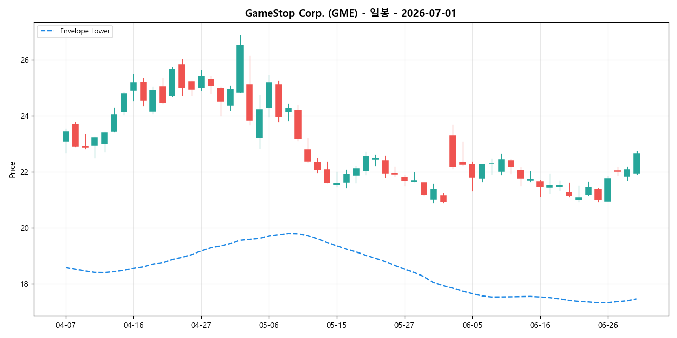 GameStop Corp. 일봉 차트