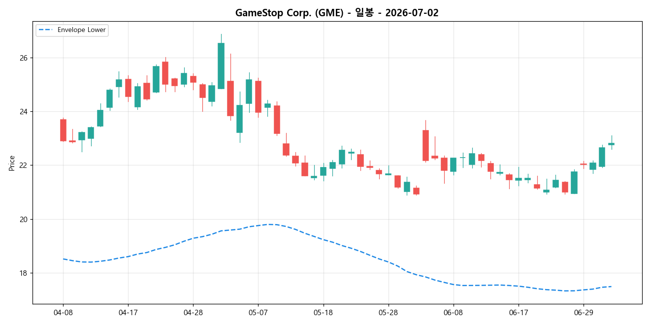 GameStop Corp. 일봉 차트