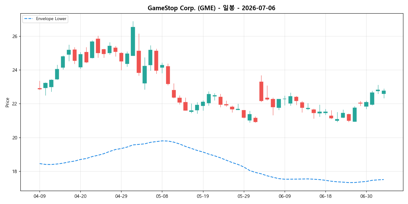 GameStop Corp. 일봉 차트