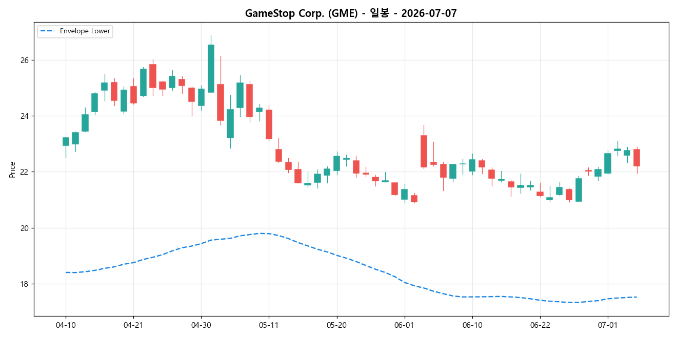 GameStop Corp. 일봉 차트