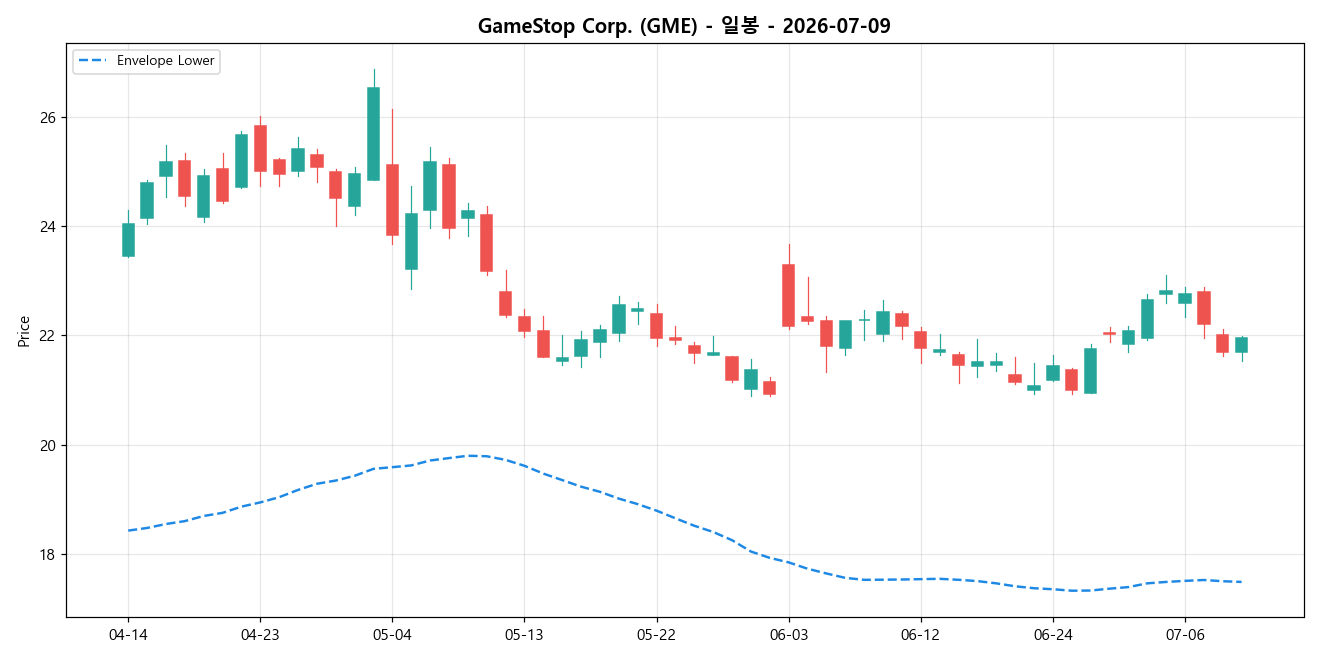 GameStop Corp. 일봉 차트