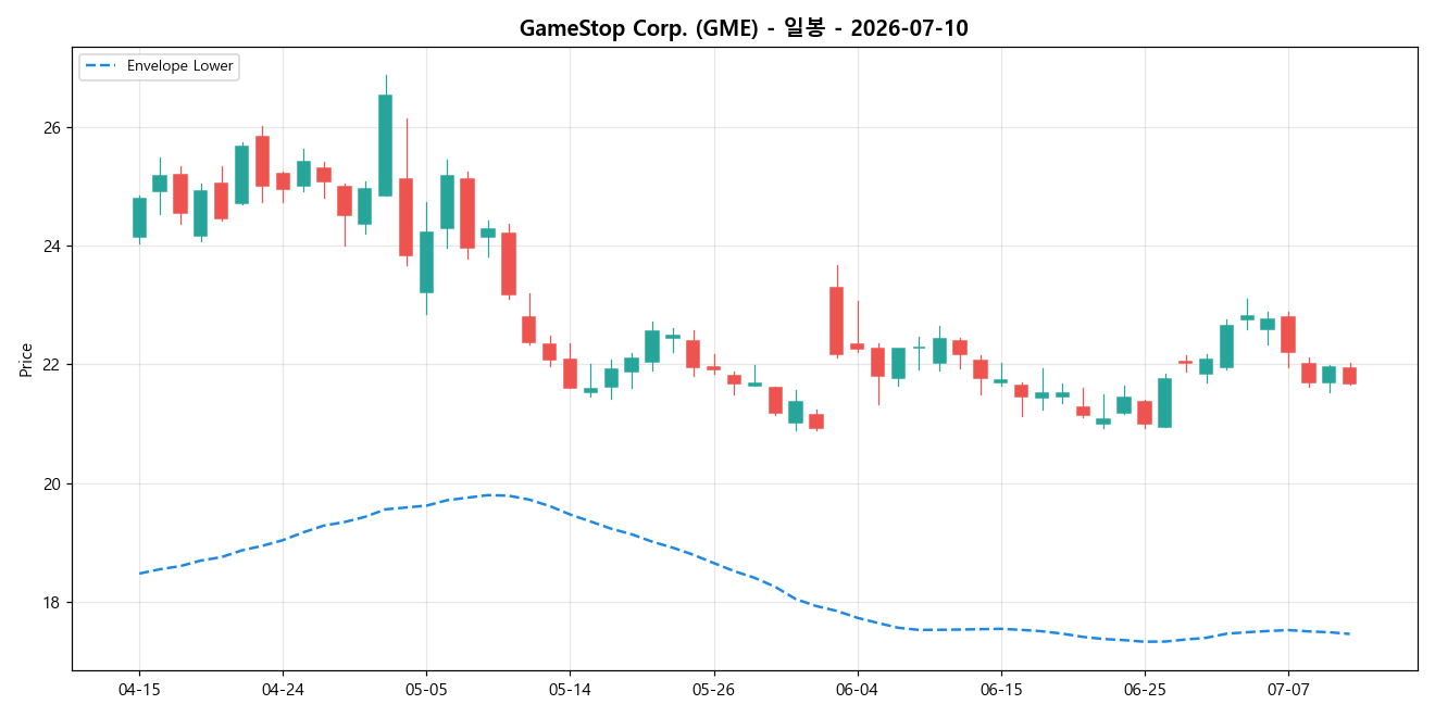 GameStop Corp. 일봉 차트