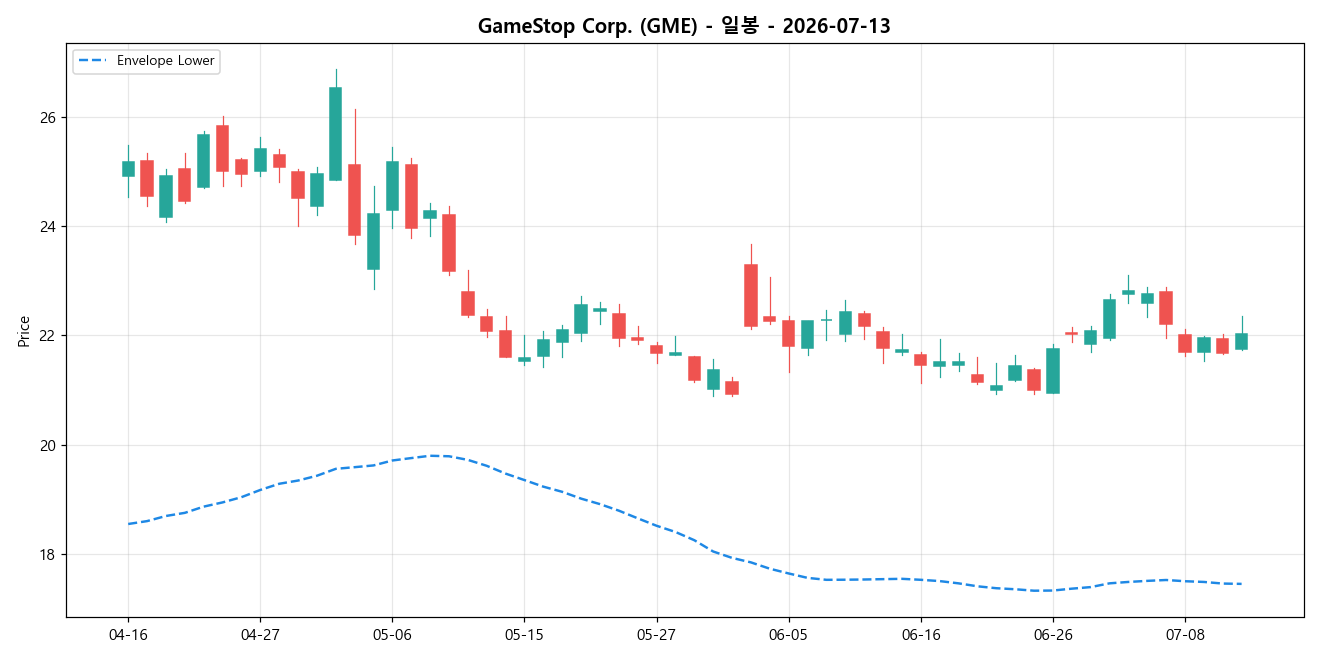 GameStop Corp. 일봉 차트