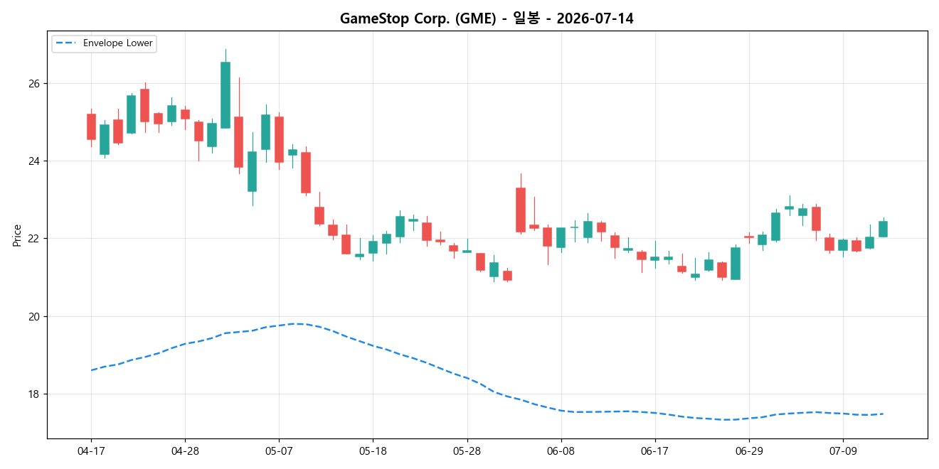 GameStop Corp. 일봉 차트