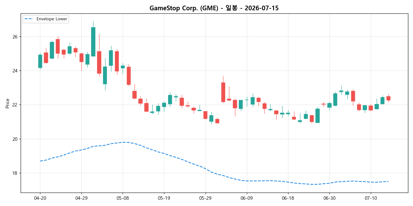 GameStop Corp. 일봉 차트