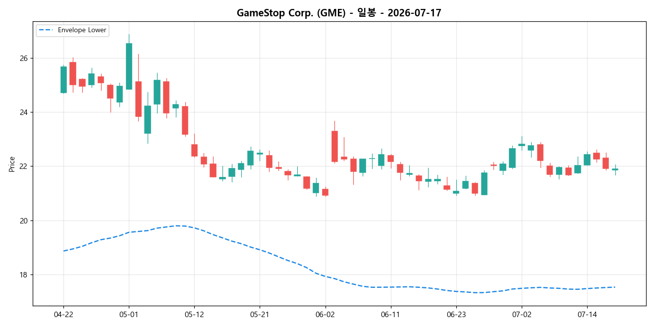 GameStop Corp. 일봉 차트
